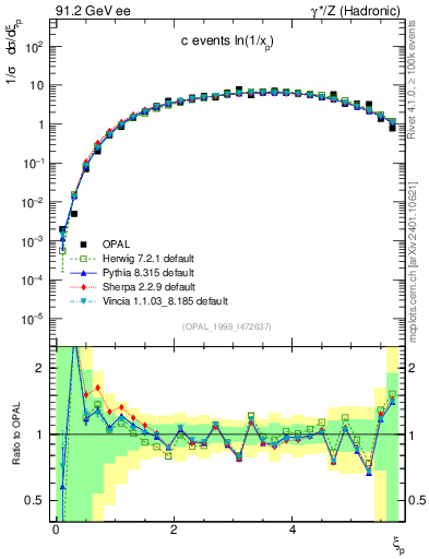 Plot of xln in 91.2 GeV ee collisions