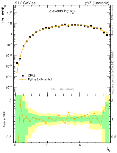 Plot of xln in 91.2 GeV ee collisions