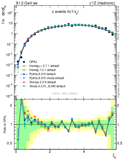 Plot of xln in 91.2 GeV ee collisions