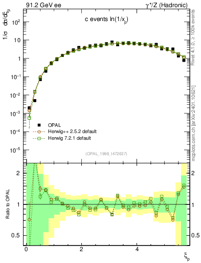 Plot of xln in 91.2 GeV ee collisions