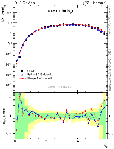 Plot of xln in 91.2 GeV ee collisions