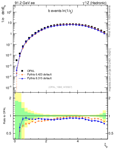 Plot of xln in 91.2 GeV ee collisions