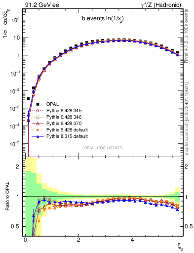 Plot of xln in 91.2 GeV ee collisions