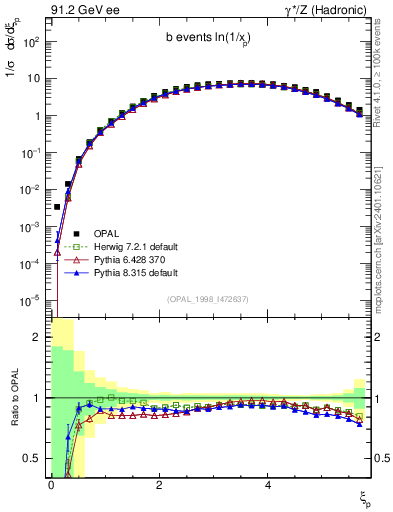 Plot of xln in 91.2 GeV ee collisions