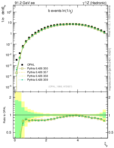 Plot of xln in 91.2 GeV ee collisions