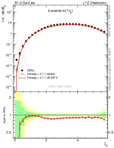 Plot of xln in 91.2 GeV ee collisions