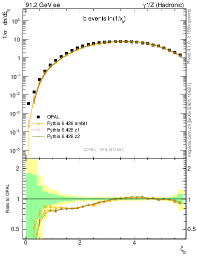 Plot of xln in 91.2 GeV ee collisions