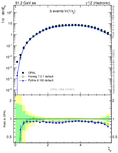 Plot of xln in 91.2 GeV ee collisions