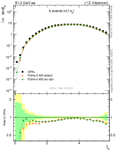 Plot of xln in 91.2 GeV ee collisions