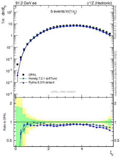 Plot of xln in 91.2 GeV ee collisions