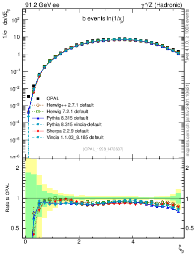 Plot of xln in 91.2 GeV ee collisions