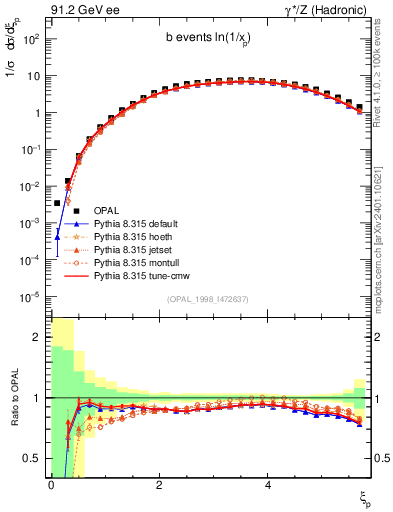 Plot of xln in 91.2 GeV ee collisions
