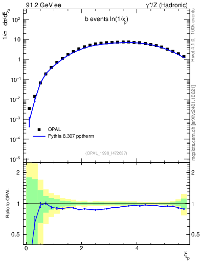 Plot of xln in 91.2 GeV ee collisions