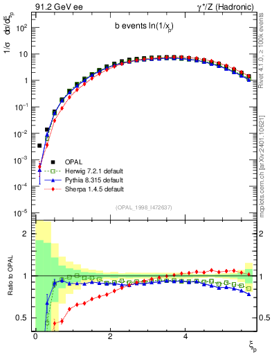 Plot of xln in 91.2 GeV ee collisions
