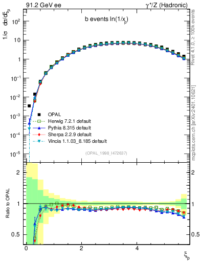 Plot of xln in 91.2 GeV ee collisions