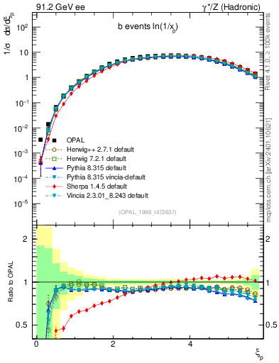 Plot of xln in 91.2 GeV ee collisions
