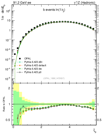 Plot of xln in 91.2 GeV ee collisions