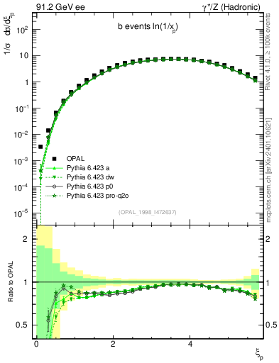 Plot of xln in 91.2 GeV ee collisions