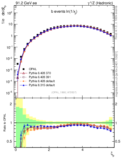 Plot of xln in 91.2 GeV ee collisions