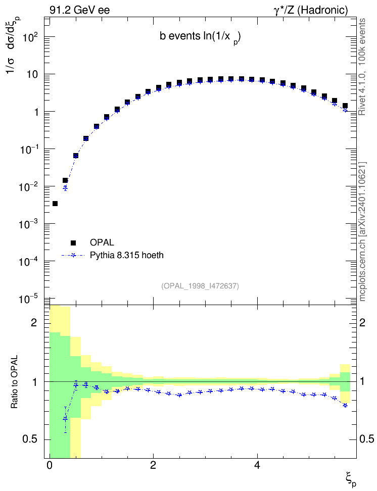 Plot of xln in 91.2 GeV ee collisions