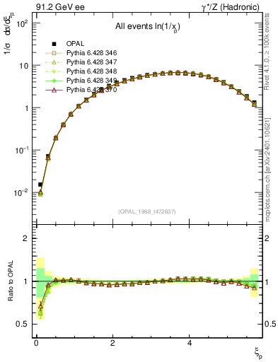 Plot of xln in 91.2 GeV ee collisions