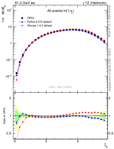 Plot of xln in 91.2 GeV ee collisions