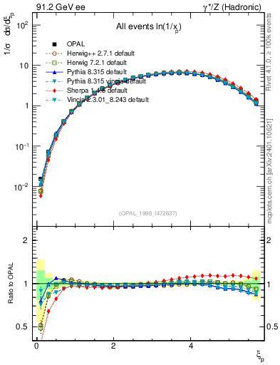 Plot of xln in 91.2 GeV ee collisions