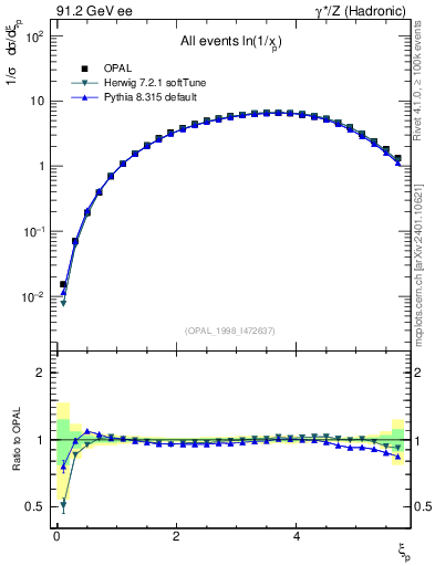 Plot of xln in 91.2 GeV ee collisions