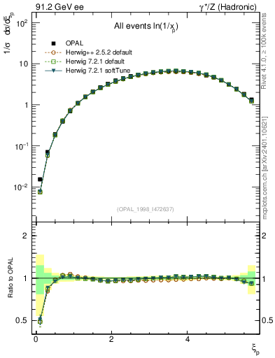 Plot of xln in 91.2 GeV ee collisions