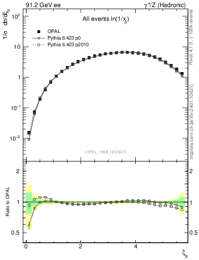 Plot of xln in 91.2 GeV ee collisions