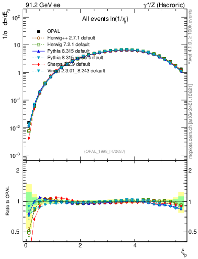 Plot of xln in 91.2 GeV ee collisions