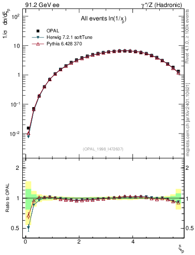 Plot of xln in 91.2 GeV ee collisions