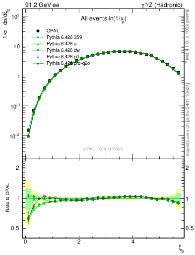 Plot of xln in 91.2 GeV ee collisions