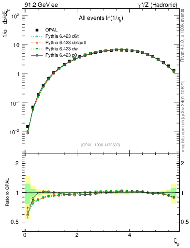 Plot of xln in 91.2 GeV ee collisions