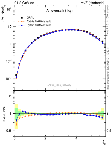 Plot of xln in 91.2 GeV ee collisions
