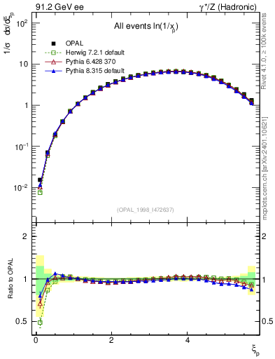 Plot of xln in 91.2 GeV ee collisions
