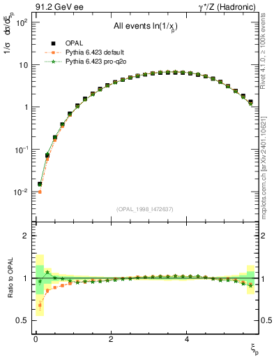 Plot of xln in 91.2 GeV ee collisions