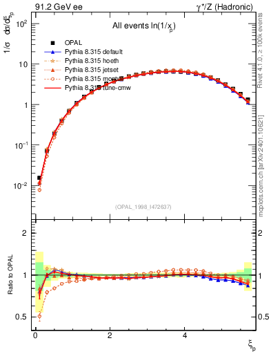 Plot of xln in 91.2 GeV ee collisions