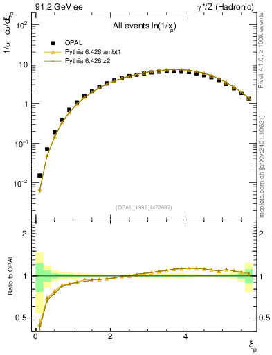 Plot of xln in 91.2 GeV ee collisions