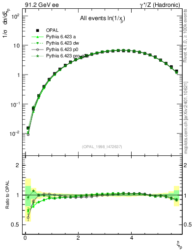Plot of xln in 91.2 GeV ee collisions
