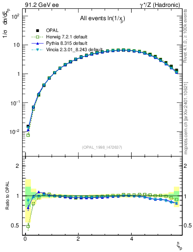 Plot of xln in 91.2 GeV ee collisions