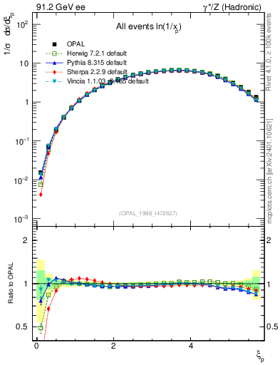 Plot of xln in 91.2 GeV ee collisions