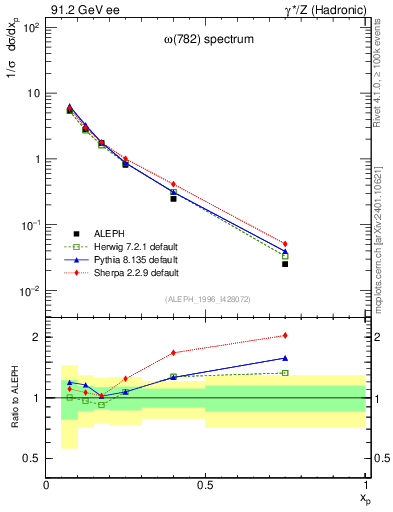 Plot of xomega782 in 91.2 GeV ee collisions