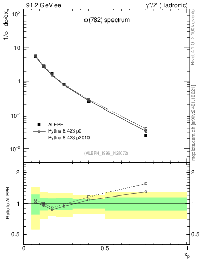 Plot of xomega782 in 91.2 GeV ee collisions