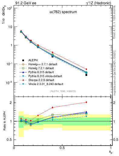 Plot of xomega782 in 91.2 GeV ee collisions