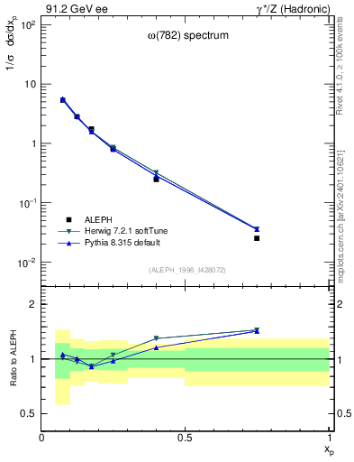 Plot of xomega782 in 91.2 GeV ee collisions