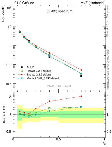 Plot of xomega782 in 91.2 GeV ee collisions