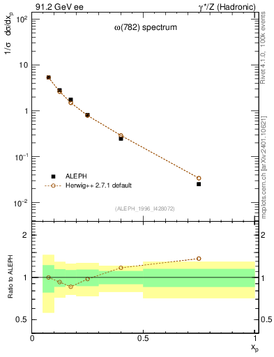 Plot of xomega782 in 91.2 GeV ee collisions