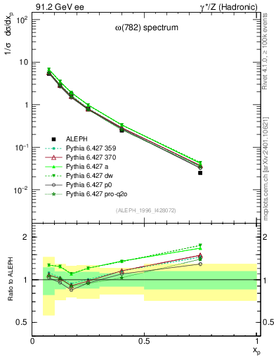 Plot of xomega782 in 91.2 GeV ee collisions