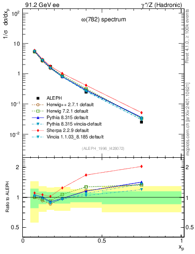 Plot of xomega782 in 91.2 GeV ee collisions